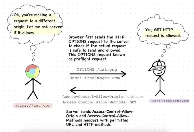 A visual guide example of HTTP Request Methods - Options